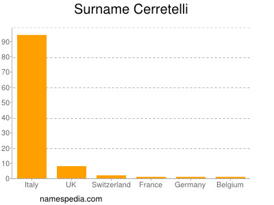 Familiennamen Cerretelli