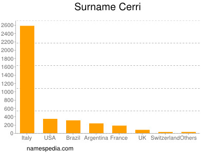Familiennamen Cerri
