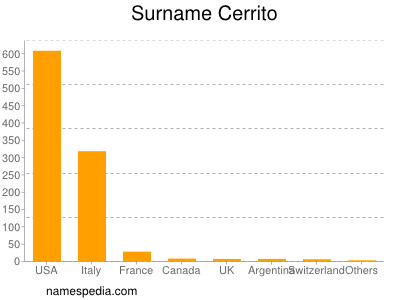 Surname Cerrito