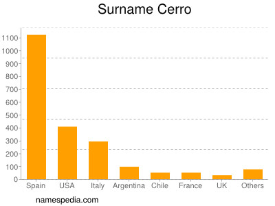 Familiennamen Cerro