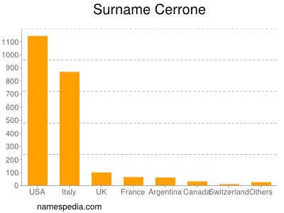 Surname Cerrone