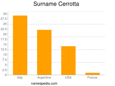 Familiennamen Cerrotta