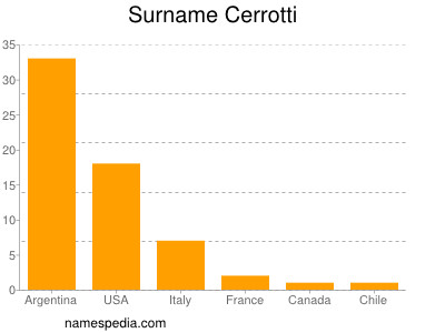 Familiennamen Cerrotti