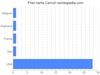 Vornamen Cerruti