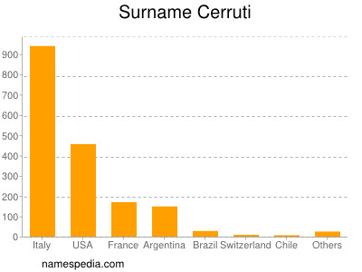 Familiennamen Cerruti