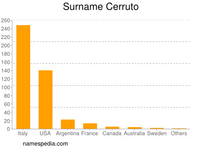 Familiennamen Cerruto