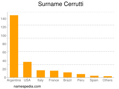 Familiennamen Cerrutti