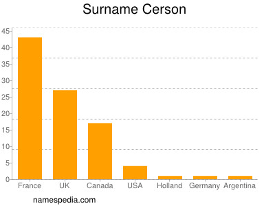 Familiennamen Cerson