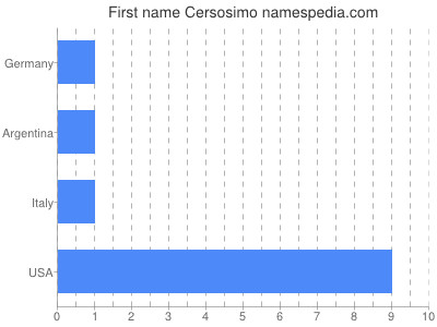 prenom Cersosimo