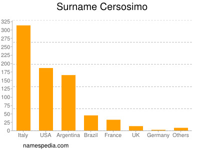 Familiennamen Cersosimo