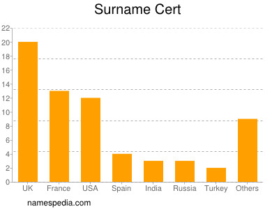 Surname Cert