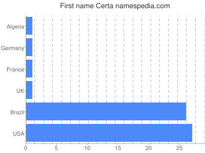 Vornamen Certa