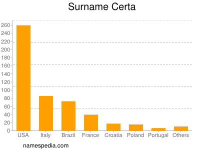 Familiennamen Certa