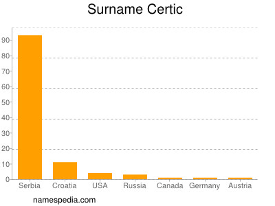 Surname Certic