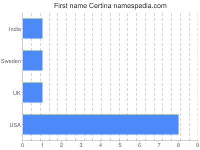 Vornamen Certina