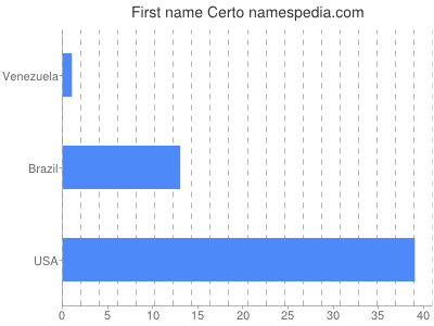 prenom Certo