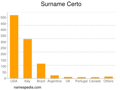 Familiennamen Certo