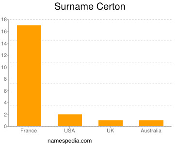 Familiennamen Certon