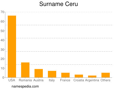 Surname Ceru