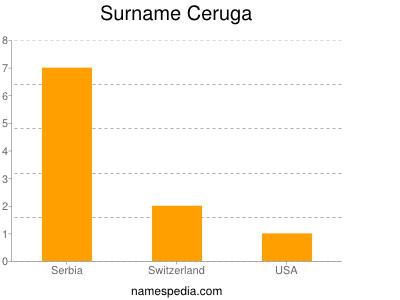 Familiennamen Ceruga