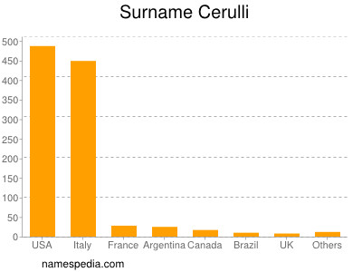 Familiennamen Cerulli