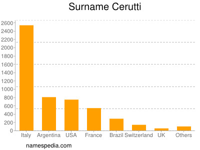 nom Cerutti