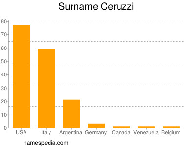 Familiennamen Ceruzzi