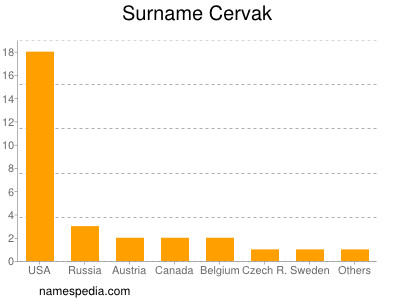 Familiennamen Cervak