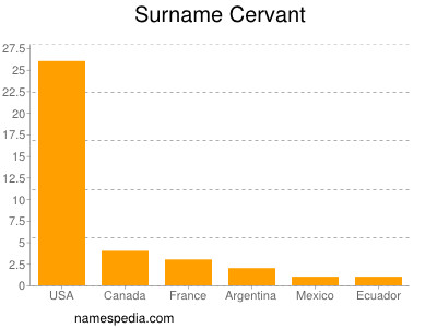 Familiennamen Cervant