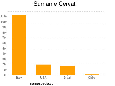 Familiennamen Cervati