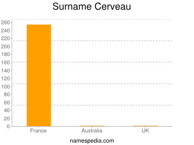 Familiennamen Cerveau