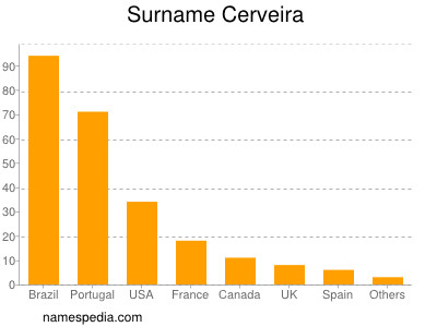 Familiennamen Cerveira