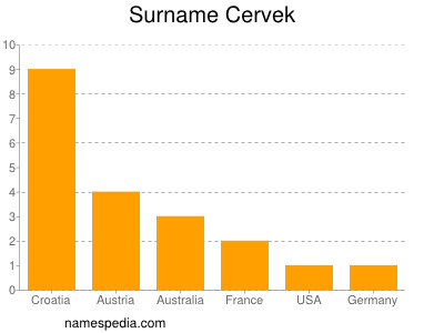 Surname Cervek