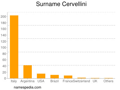 Surname Cervellini