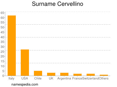 Familiennamen Cervellino