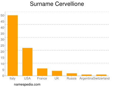 Familiennamen Cervellione