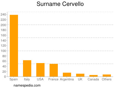 Familiennamen Cervello