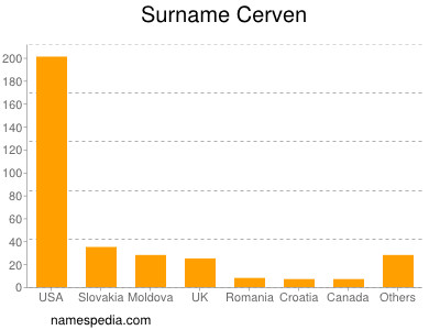 Familiennamen Cerven