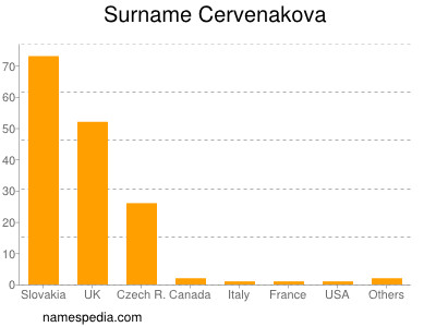 Familiennamen Cervenakova