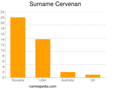 Familiennamen Cervenan