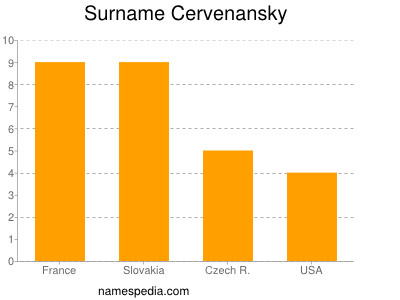 nom Cervenansky