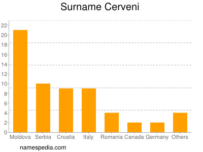 Surname Cerveni