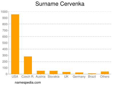 Familiennamen Cervenka