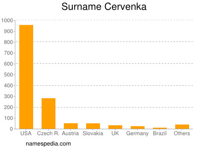 nom Cervenka