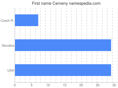 Vornamen Cerveny