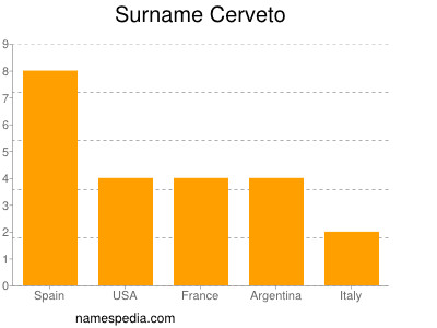 Familiennamen Cerveto