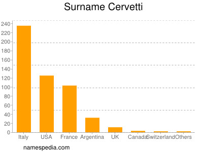 Familiennamen Cervetti