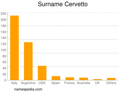 Familiennamen Cervetto