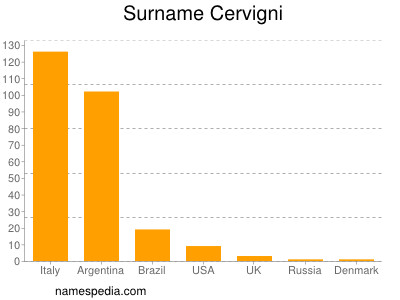 Familiennamen Cervigni