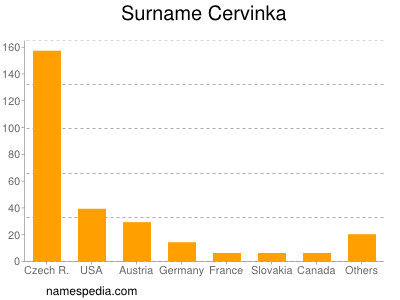 Familiennamen Cervinka